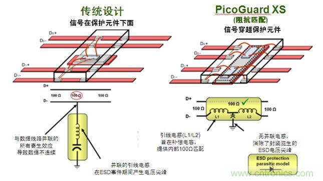 圖2：傳統(tǒng)ESD保護(hù)設(shè)計(jì)方法與PicoGuard XS比較。