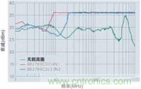 CAN總線處的射頻抗擾性得到加強(qiáng)，扼流圈的應(yīng)用大大增加了抗擾度