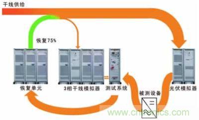 太陽能逆變器測試系統(tǒng)的設計。測試系統(tǒng)包括含有干線模擬單元的干線部分，一個光伏模擬器和一個功率恢復單元