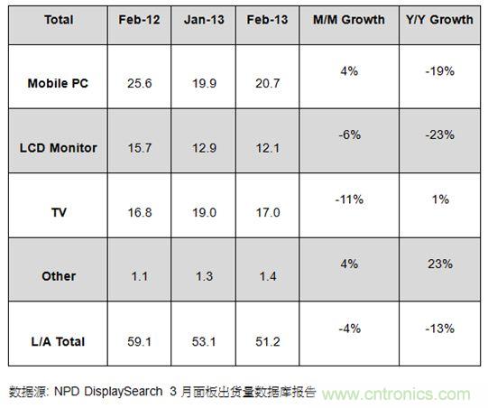 圖1：2012年2月及2013年1、2月大尺寸面板出貨及成長率 (單位: 百萬片)