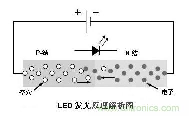 圖1：利用注入式電進行發(fā)光的二極管叫發(fā)光二極管，通稱LED