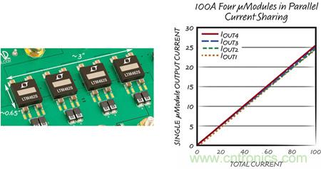 8 相、4 個 µModule 穩(wěn)壓器可擴展至 100A的設計