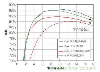 圖4：在12 V轉(zhuǎn)1.2V、1 MHz降壓轉(zhuǎn)換器，eGaN FET與MOSFET器件效率的比較