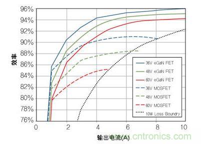 圖8：在36V- 60V轉(zhuǎn)12 V、500kHz 降壓轉(zhuǎn)換器，氮化鎵與MOSFET器件的效率比較