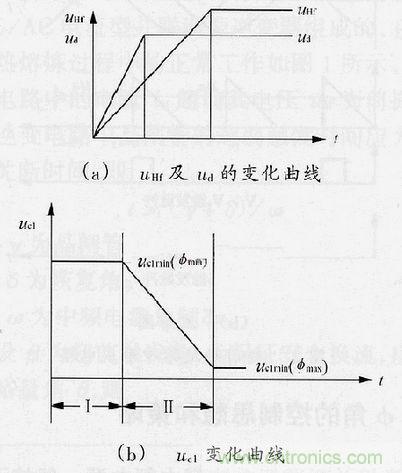 圖4:φ角調(diào)節(jié)過(guò)程中uHf,ud及uc1的變化曲線