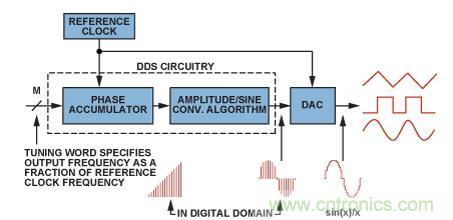 圖2.典型的DDS架構(gòu)和信號路徑（帶DAC）。
