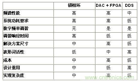 表2.基準分析小結(jié)——頻率產(chǎn)生技術(<50 MHz)