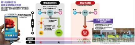 有機EL新材料：成本更低、發(fā)光效率更高