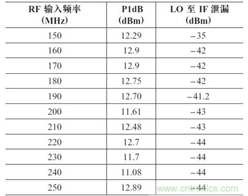 表2：P1dB 壓縮點(diǎn)和LO 泄漏與輸入頻率的關(guān)系。輸出頻率= 50MHz，HSLO