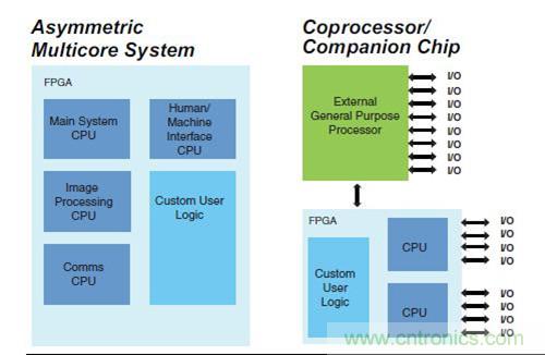 圖9.FPGA 作為SoC 非對稱多核，以及作為協(xié)處理器