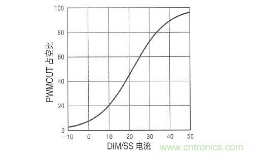 圖3：在 DIM/SS 引腳設(shè)定占空比時(shí)，采用µA級(jí)信號(hào)。這個(gè)引腳還可用于外部PWM信號(hào)，以實(shí)現(xiàn)非常高的調(diào)光比