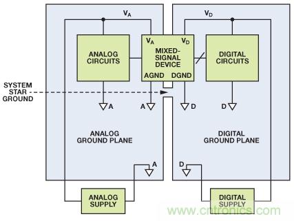 圖8. 混合信號IC接地：單個PCB（典型評估/測試板）。