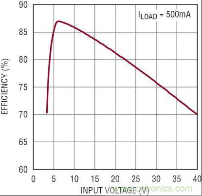 圖3：5V、2MHz 汽車電源的效率隨 VIN 的變化