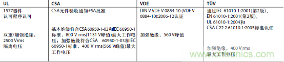 表1:ADI公司ADuM140x系列數(shù)字隔離器的監(jiān)管機構(gòu)認(rèn)證