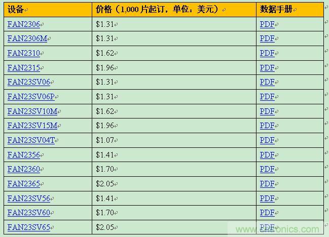 飛兆新款負(fù)載點(diǎn)調(diào)節(jié)器，以96%滿載效率提供15A輸出電流