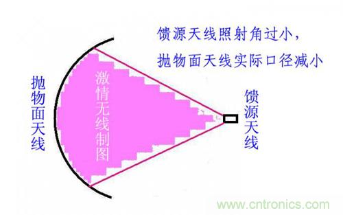 最簡單使用的天線——罐頭天線，可做正饋大鍋饋源！ 