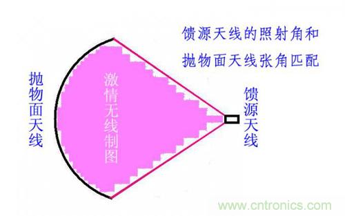 最簡單使用的天線——罐頭天線，可做正饋大鍋饋源！ 