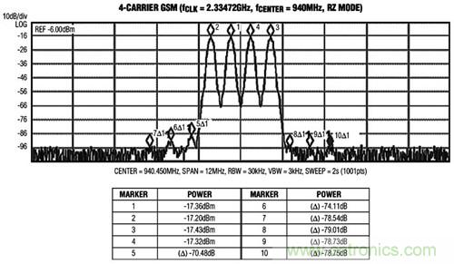 圖3 MAX5879 4載波GSM性能測試，940MHz和2.3Gsps(第一奈奎斯特頻帶)