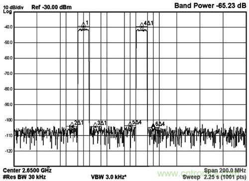 圖5 MAX5879 2載波LTE性能測試，2650MHz和2.3Gsps(第三奈奎斯特頻帶)