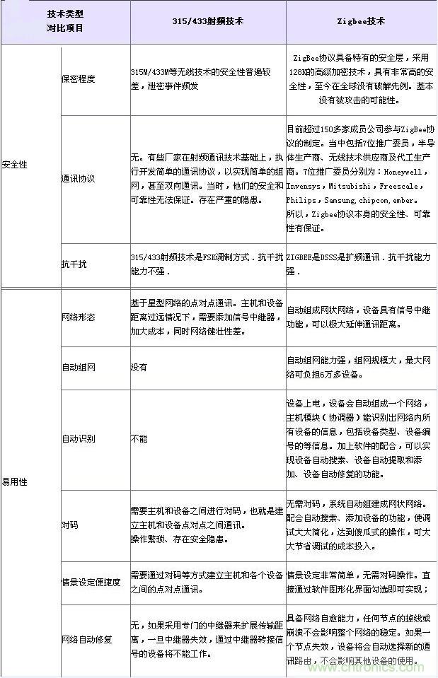 射頻技術(shù)、Zigbee技術(shù)對比