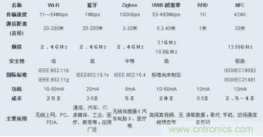 圖：ZigBee、Wi-Fi、藍牙和幾種無線技術(shù)的對比圖