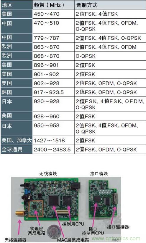 圖1：面向智能儀表的“IEEE802.15.4g” 支持各種頻帶和調(diào)制方式，符合各國的頻率規(guī)定（a）、（b）是NICT開發(fā)的支持IEEE802.15.4g的無線收發(fā)模塊