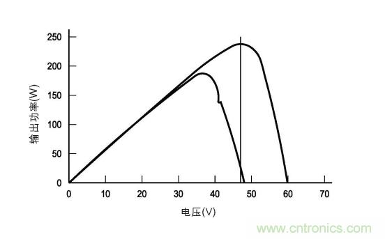 圖3：在各種天氣、時(shí)間和面板熱量條件下的MPP。(TI提供)