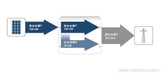 圖7：除了接收到的PV有功功率之外，所需的無(wú)功功率也在逆變器中產(chǎn)生。這兩者的幾何和就是視在功率；它對(duì)逆變器設(shè)計(jì)具有決定性的意義。(SMA提供)
