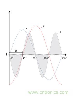 圖8b: 在電流i和電壓u之間的90o相移處，產(chǎn)生一個(gè)帶零平均值的交變呈現(xiàn)的正向和反向輸出---純無(wú)功功率 (SMA提供)