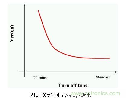 使功耗降至最低，太陽能逆變器IGBT怎么選？