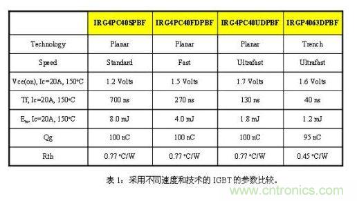 使功耗降至最低，太陽能逆變器IGBT怎么選？