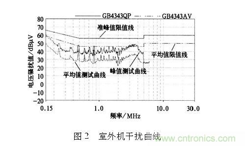如何抑制電磁干擾？選對濾波電容很重要！