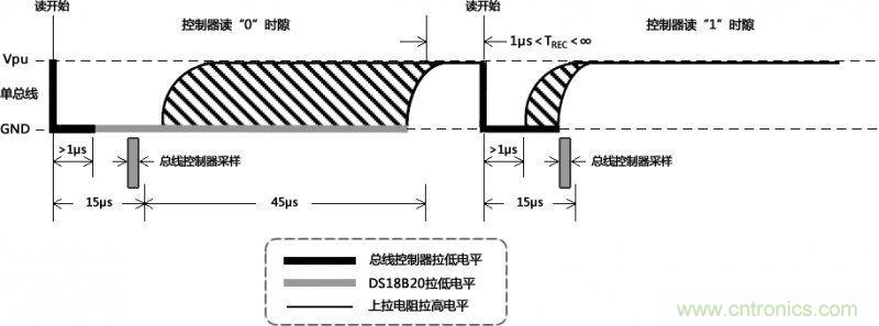 數(shù)據(jù)讀取時(shí)通訊總線(xiàn)的時(shí)隙圖