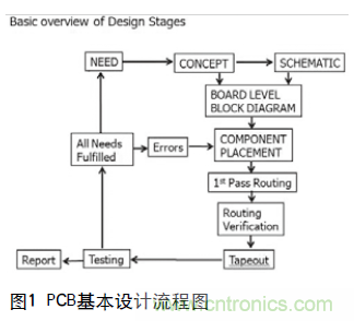 工程師推薦必看！開發(fā)高質(zhì)量PCB設(shè)計(jì)指南