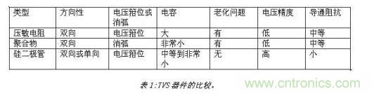 對抗靜電放電，ESD防護器件該如何選擇？