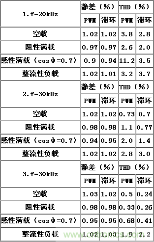 比比看，兩種逆變電源的控制方式誰(shuí)更優(yōu)？