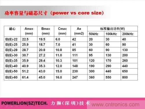 由簡到難，大師教你一步一步設(shè)計(jì)開關(guān)電源