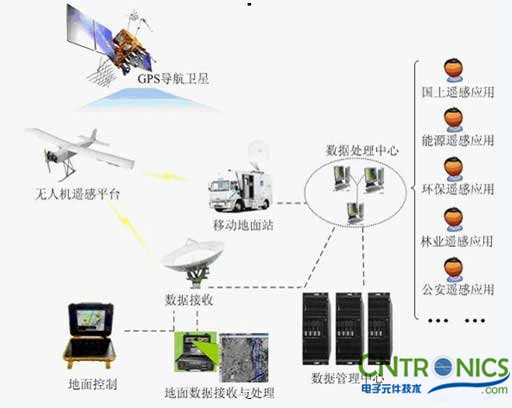 解讀遙感技術(shù)，無人機遙感傳感器探秘 