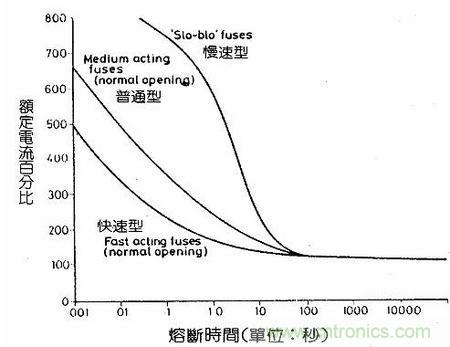深度剖析：保險(xiǎn)絲是不是真的足夠保險(xiǎn)？