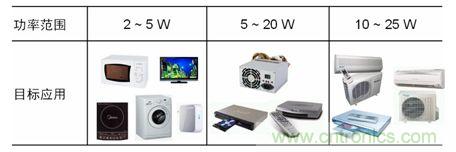 市場上常見的低功率AC-DC開關(guān)穩(wěn)壓器應(yīng)用。