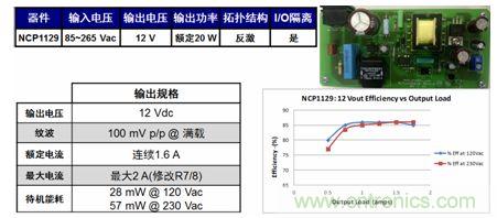 基于NCP1129的20 W參考設(shè)計適合白家電、電表/智能電表等應(yīng)用。