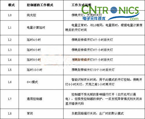 我是控制專家！鋰聚合物電池的太陽能路燈控制器