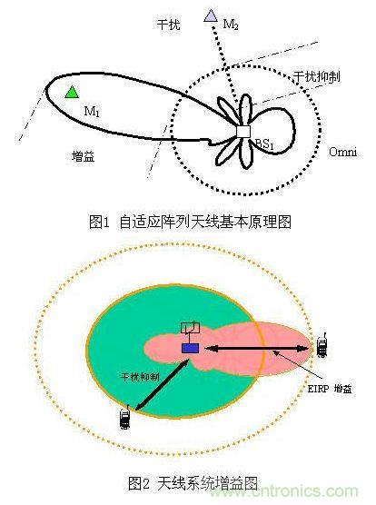 如何改善頻譜使用效率？智能天線異軍突起