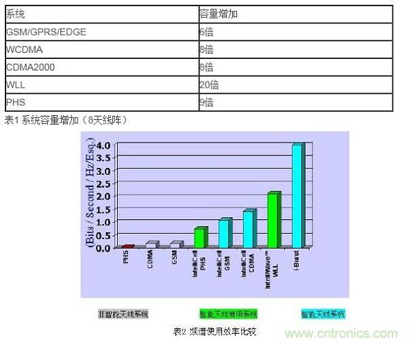 如何改善頻譜使用效率？智能天線異軍突起