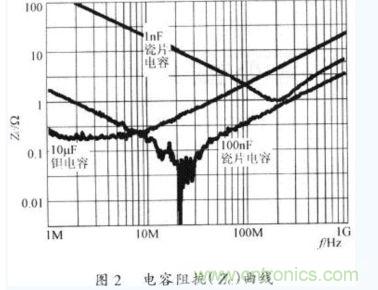 電容器在不同工作頻率下的阻抗(Zc)。