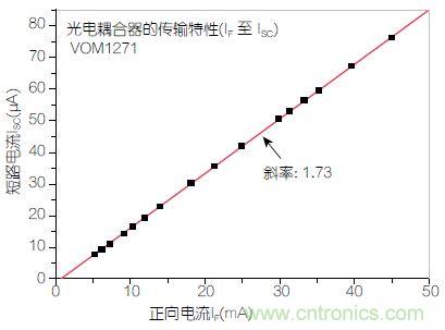 圖2：輸入正向電流(I<sub>F</sub>)與輸出短路電流(I<sub>SC</sub>)之間的線性關(guān)系。