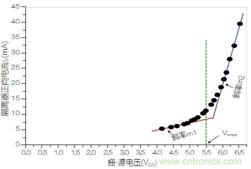 圖3：VOM1271正向電流(I<sub>F</sub>)與柵源電壓之間的關(guān)系。