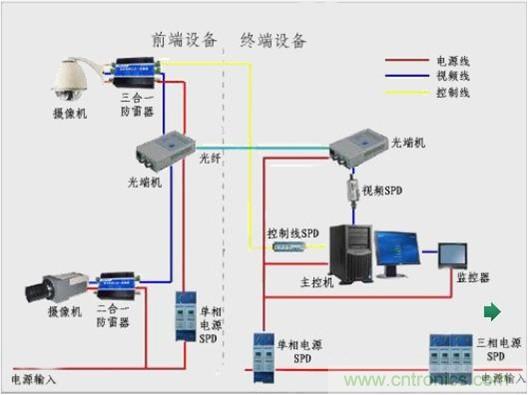 圖一，視頻監(jiān)控系統(tǒng)雷電防護(hù)框圖