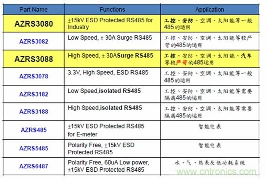 圖二，晶焱科技RS485防護解決方案一覽表