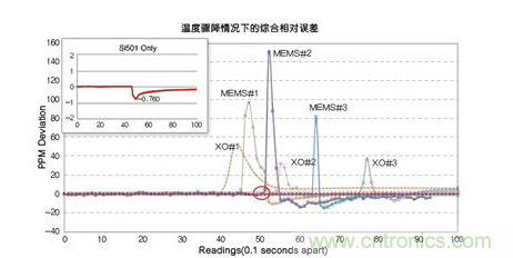 溫度驟冷對(duì)晶體振蕩器、第一代MEMS和CMEMS的影響